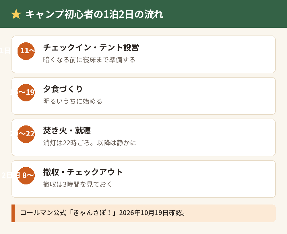 キャンプ初心者の1泊2日の流れ