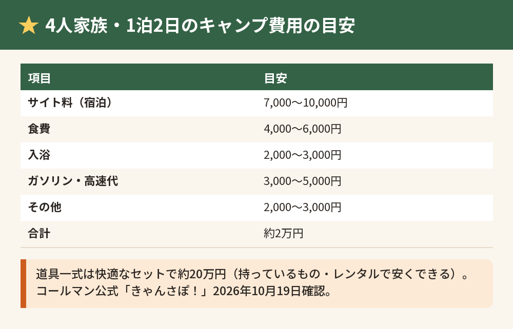 4人家族・1泊2日のキャンプ費用の目安の表