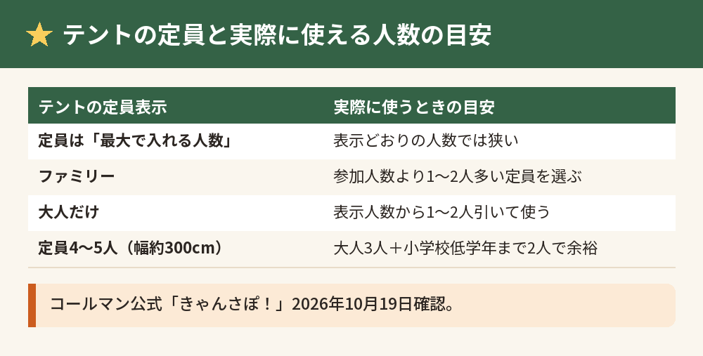 テントの定員と実際に使える人数の目安の表