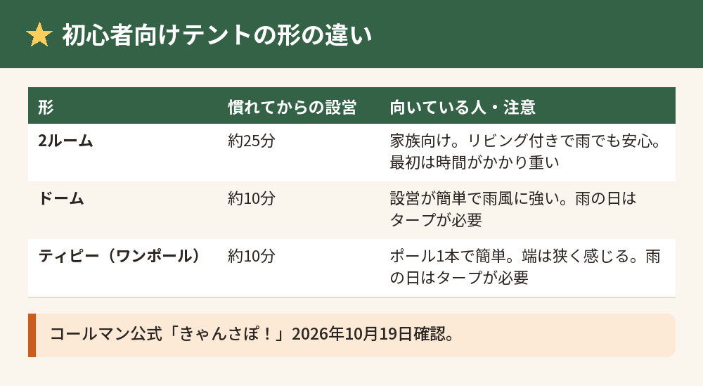 初心者向けテントの形の違いの表