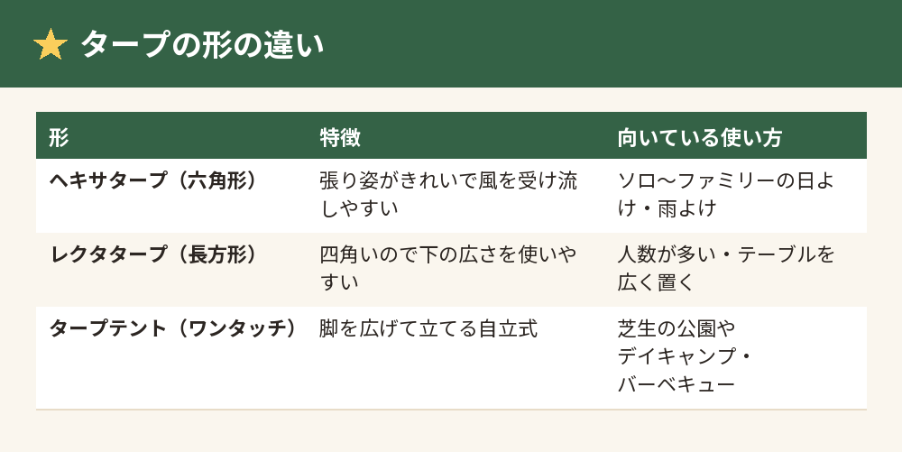 タープの形の違いの表